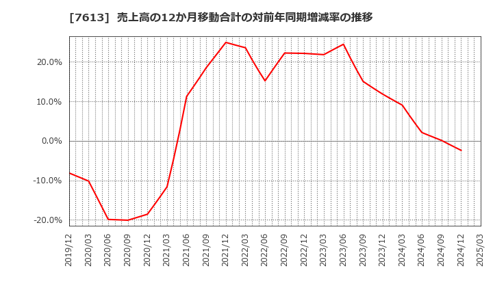 7613 シークス(株): 売上高の12か月移動合計の対前年同期増減率の推移