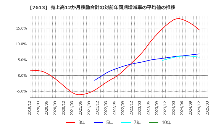 7613 シークス(株): 売上高12か月移動合計の対前年同期増減率の平均値の推移