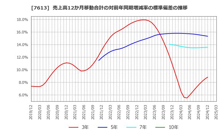 7613 シークス(株): 売上高12か月移動合計の対前年同期増減率の標準偏差の推移
