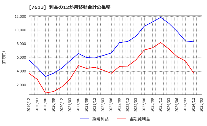7613 シークス(株): 利益の12か月移動合計の推移