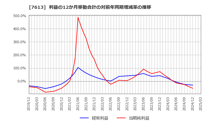 7613 シークス(株): 利益の12か月移動合計の対前年同期増減率の推移