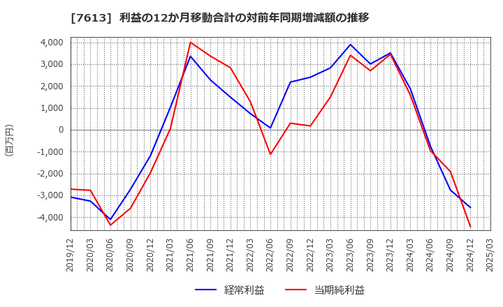 7613 シークス(株): 利益の12か月移動合計の対前年同期増減額の推移