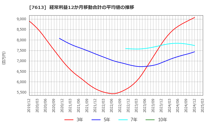 7613 シークス(株): 経常利益12か月移動合計の平均値の推移