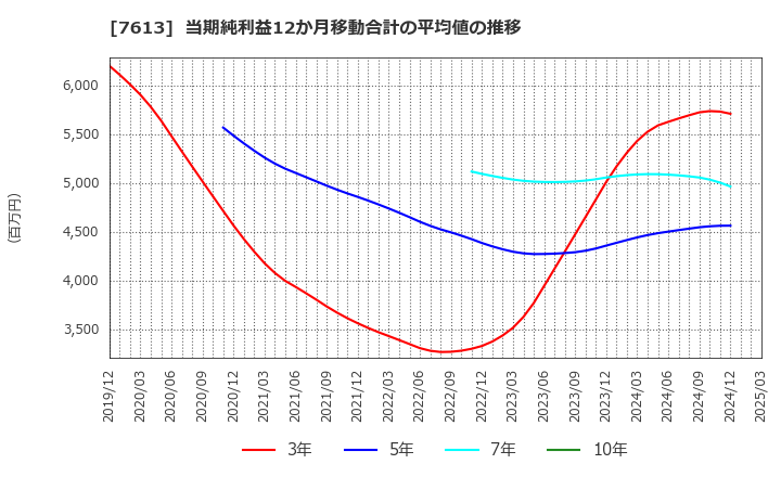 7613 シークス(株): 当期純利益12か月移動合計の平均値の推移