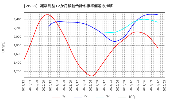 7613 シークス(株): 経常利益12か月移動合計の標準偏差の推移