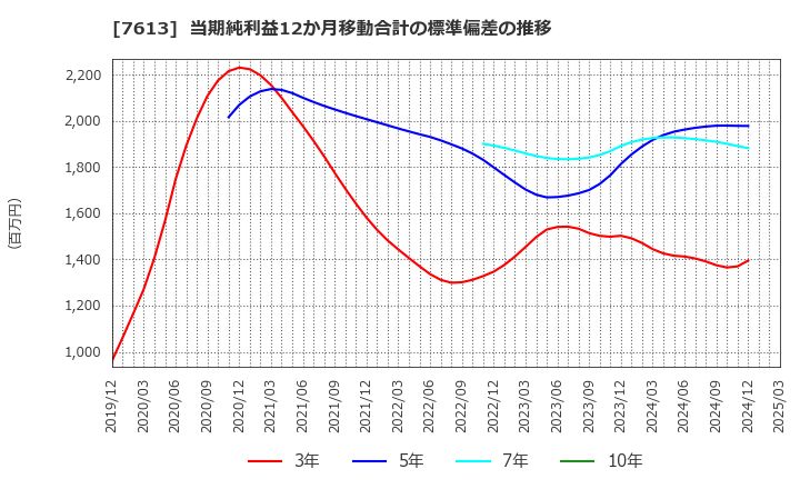7613 シークス(株): 当期純利益12か月移動合計の標準偏差の推移