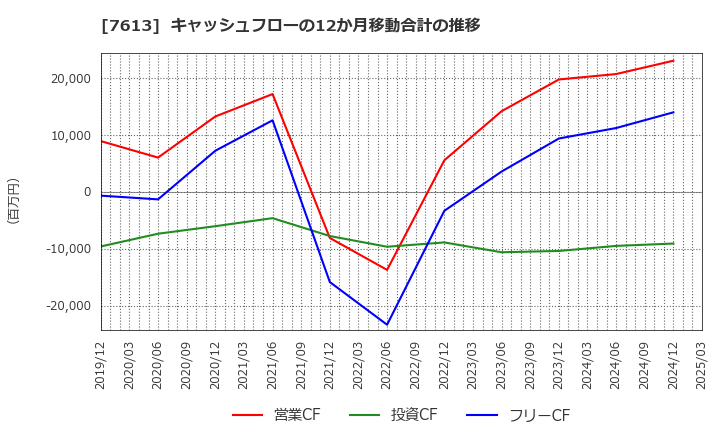 7613 シークス(株): キャッシュフローの12か月移動合計の推移