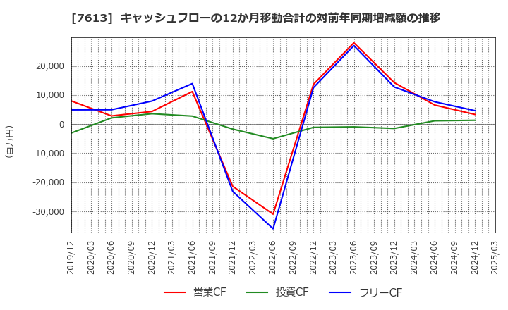 7613 シークス(株): キャッシュフローの12か月移動合計の対前年同期増減額の推移