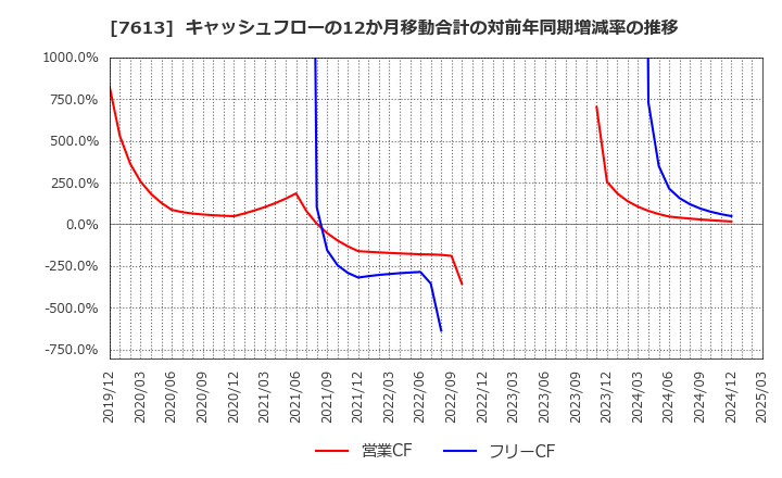 7613 シークス(株): キャッシュフローの12か月移動合計の対前年同期増減率の推移