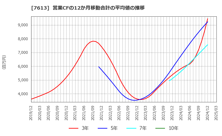 7613 シークス(株): 営業CFの12か月移動合計の平均値の推移