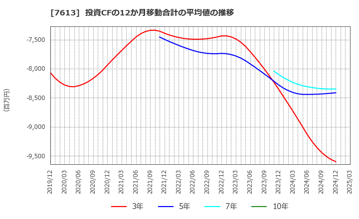 7613 シークス(株): 投資CFの12か月移動合計の平均値の推移