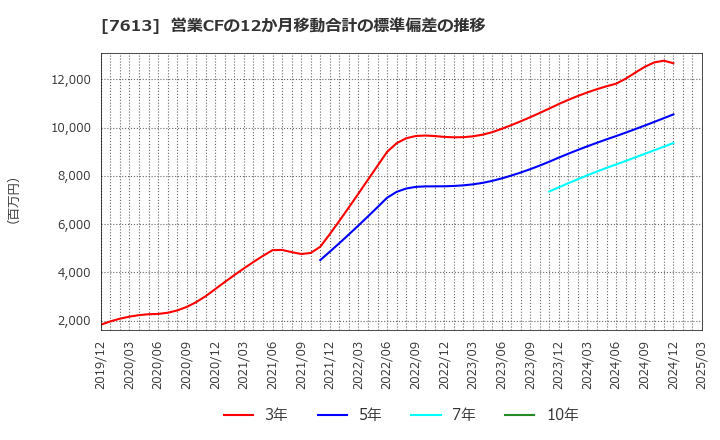 7613 シークス(株): 営業CFの12か月移動合計の標準偏差の推移