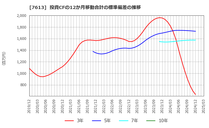 7613 シークス(株): 投資CFの12か月移動合計の標準偏差の推移