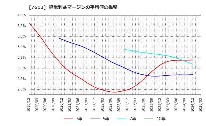 7613 シークス(株): 経常利益マージンの平均値の推移