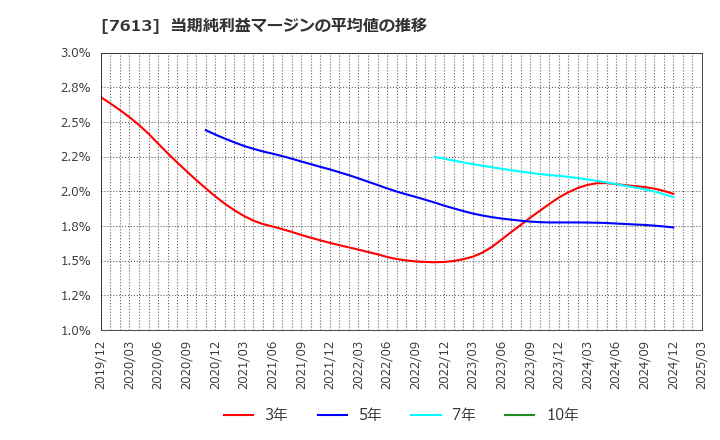 7613 シークス(株): 当期純利益マージンの平均値の推移