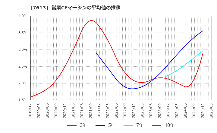 7613 シークス(株): 営業CFマージンの平均値の推移
