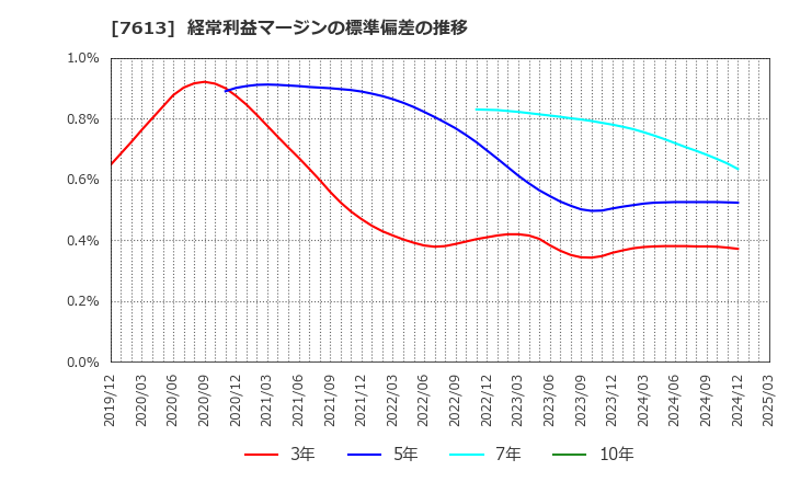 7613 シークス(株): 経常利益マージンの標準偏差の推移