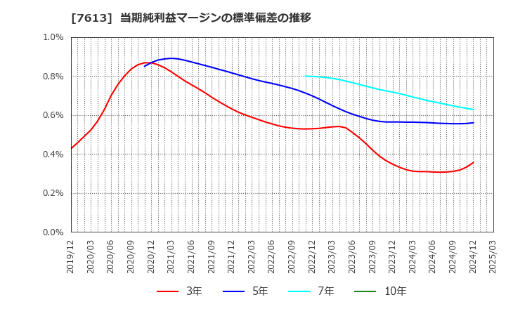 7613 シークス(株): 当期純利益マージンの標準偏差の推移