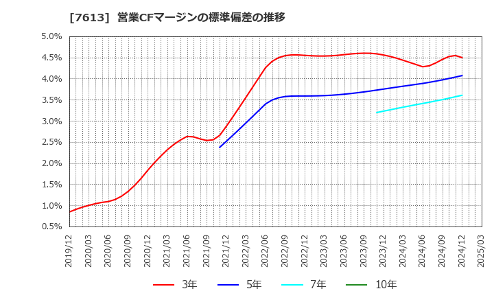 7613 シークス(株): 営業CFマージンの標準偏差の推移