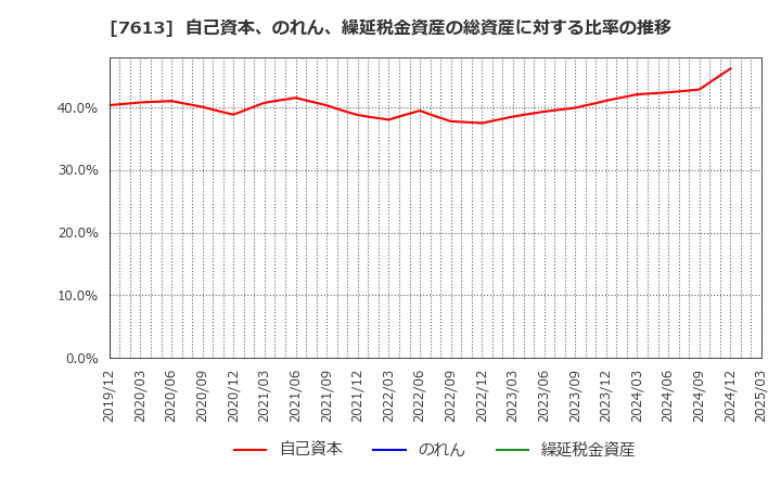 7613 シークス(株): 自己資本、のれん、繰延税金資産の総資産に対する比率の推移