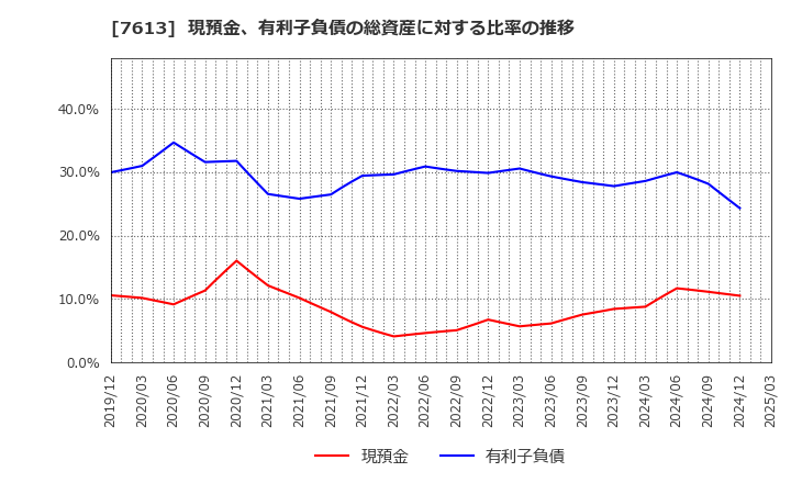 7613 シークス(株): 現預金、有利子負債の総資産に対する比率の推移