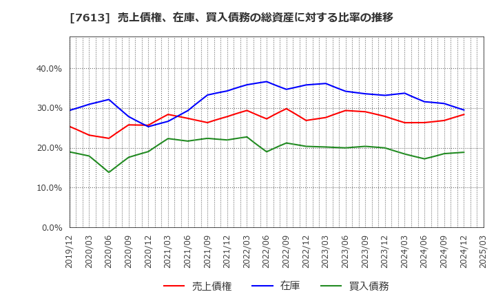 7613 シークス(株): 売上債権、在庫、買入債務の総資産に対する比率の推移
