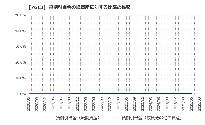 7613 シークス(株): 貸倒引当金の総資産に対する比率の推移
