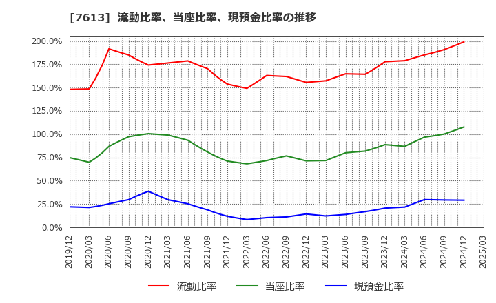 7613 シークス(株): 流動比率、当座比率、現預金比率の推移