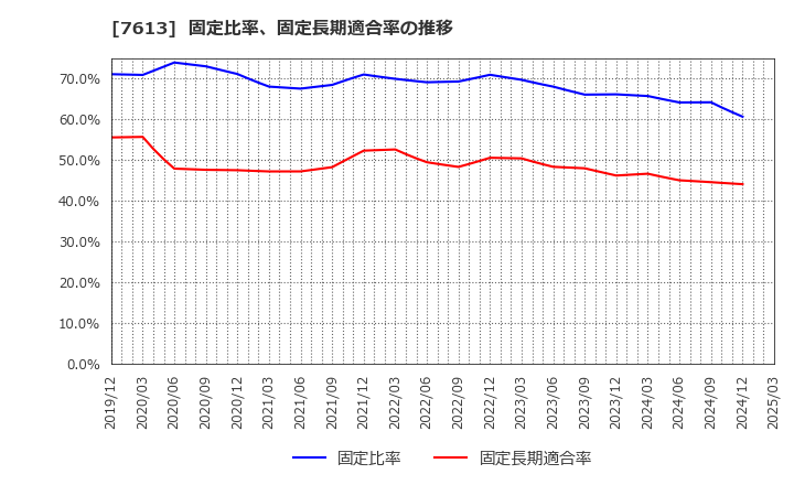 7613 シークス(株): 固定比率、固定長期適合率の推移