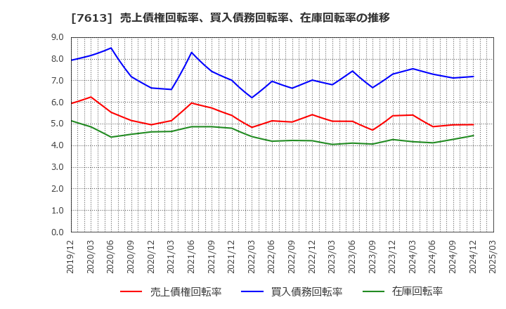 7613 シークス(株): 売上債権回転率、買入債務回転率、在庫回転率の推移