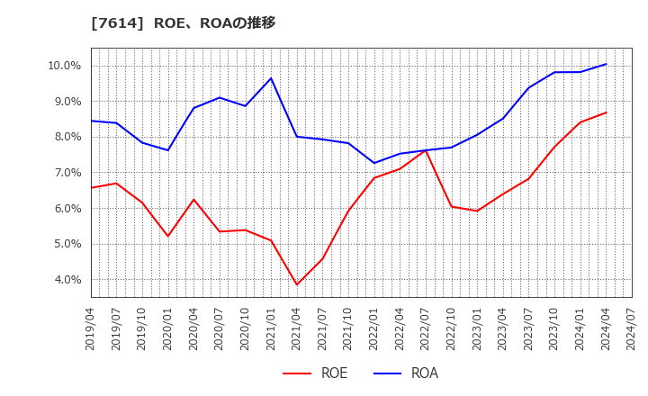 7614 (株)オーエムツーネットワーク: ROE、ROAの推移