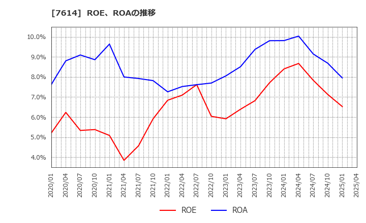 7614 (株)オーエムツーネットワーク: ROE、ROAの推移