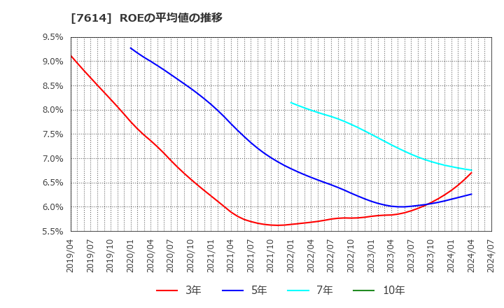 7614 (株)オーエムツーネットワーク: ROEの平均値の推移
