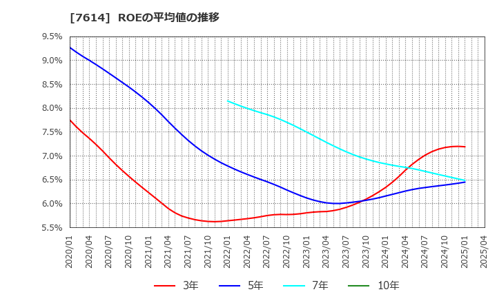 7614 (株)オーエムツーネットワーク: ROEの平均値の推移