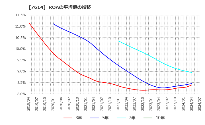 7614 (株)オーエムツーネットワーク: ROAの平均値の推移