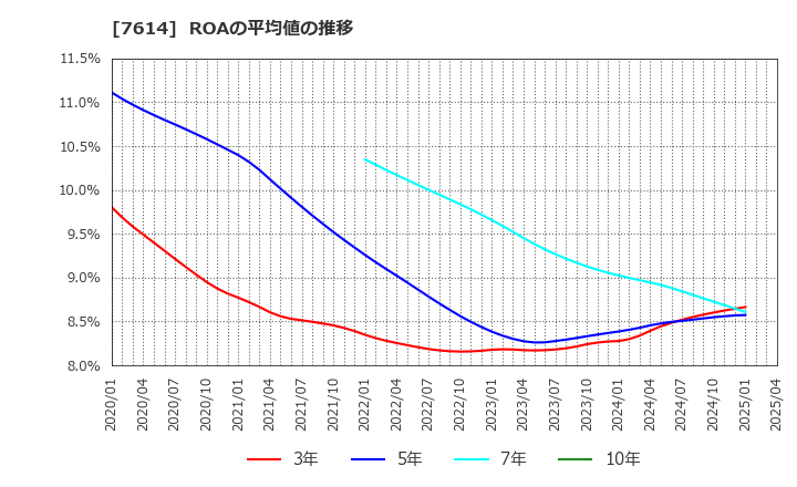 7614 (株)オーエムツーネットワーク: ROAの平均値の推移