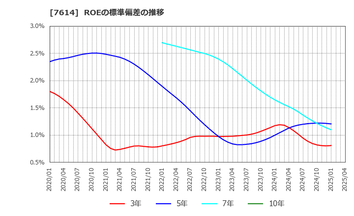 7614 (株)オーエムツーネットワーク: ROEの標準偏差の推移