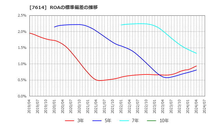 7614 (株)オーエムツーネットワーク: ROAの標準偏差の推移