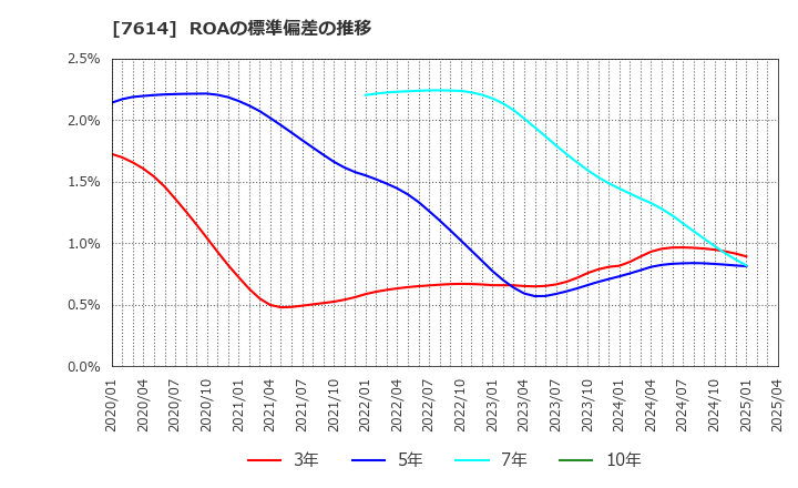 7614 (株)オーエムツーネットワーク: ROAの標準偏差の推移