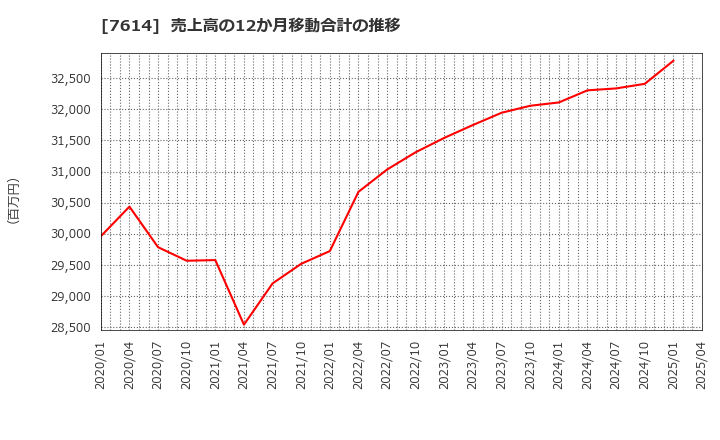 7614 (株)オーエムツーネットワーク: 売上高の12か月移動合計の推移