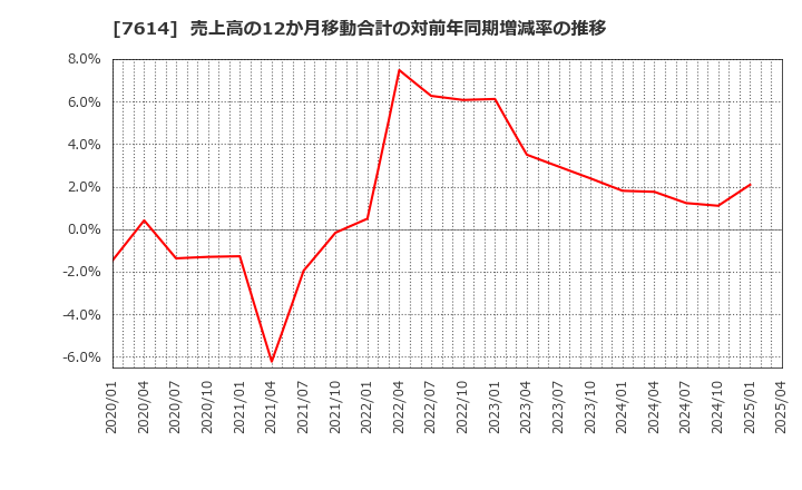7614 (株)オーエムツーネットワーク: 売上高の12か月移動合計の対前年同期増減率の推移