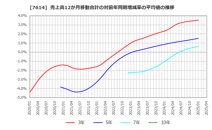 7614 (株)オーエムツーネットワーク: 売上高12か月移動合計の対前年同期増減率の平均値の推移