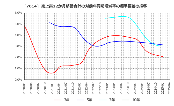 7614 (株)オーエムツーネットワーク: 売上高12か月移動合計の対前年同期増減率の標準偏差の推移