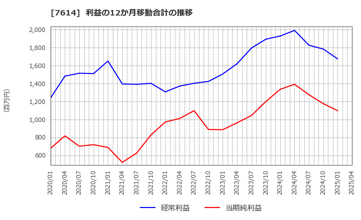 7614 (株)オーエムツーネットワーク: 利益の12か月移動合計の推移