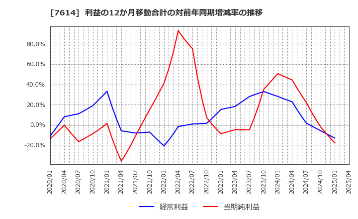 7614 (株)オーエムツーネットワーク: 利益の12か月移動合計の対前年同期増減率の推移