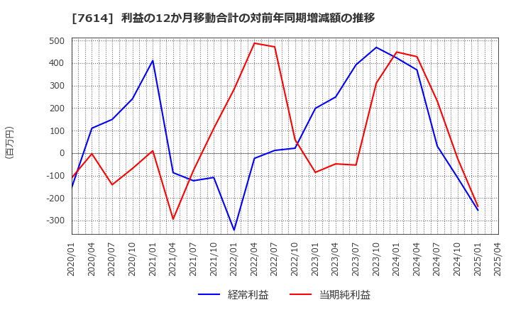 7614 (株)オーエムツーネットワーク: 利益の12か月移動合計の対前年同期増減額の推移