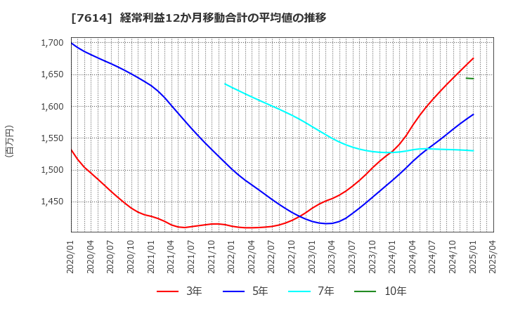 7614 (株)オーエムツーネットワーク: 経常利益12か月移動合計の平均値の推移