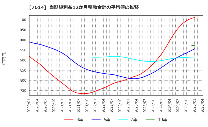 7614 (株)オーエムツーネットワーク: 当期純利益12か月移動合計の平均値の推移
