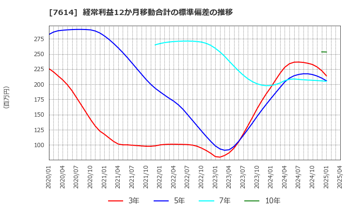 7614 (株)オーエムツーネットワーク: 経常利益12か月移動合計の標準偏差の推移