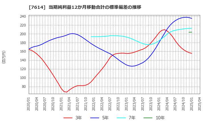 7614 (株)オーエムツーネットワーク: 当期純利益12か月移動合計の標準偏差の推移